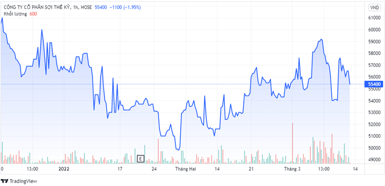 Diễn biến giá cổ phiếu STK thời gian gần đây (Nguồn: TradingView)