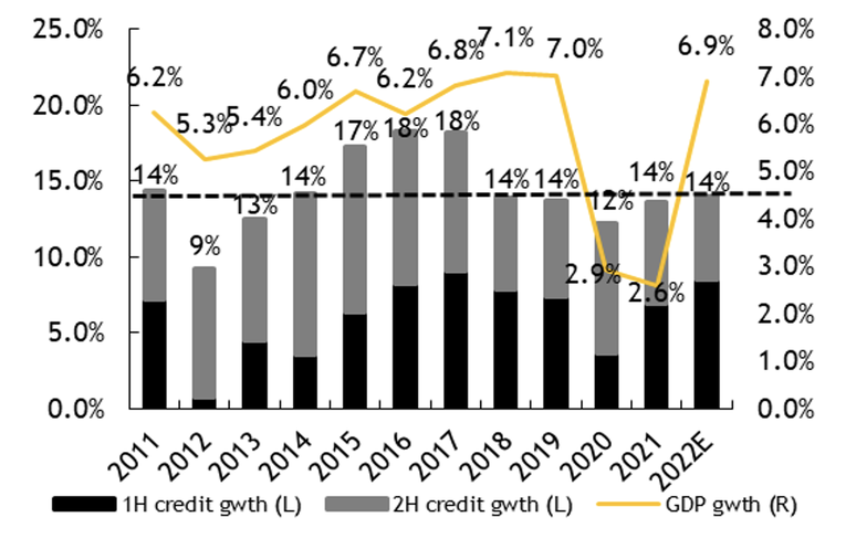 Tăng trưởng tín dụng cả năm 14% là mức bền vững cho nền kinh tế Việt Nam. Nguồn: Maybank IBG Research