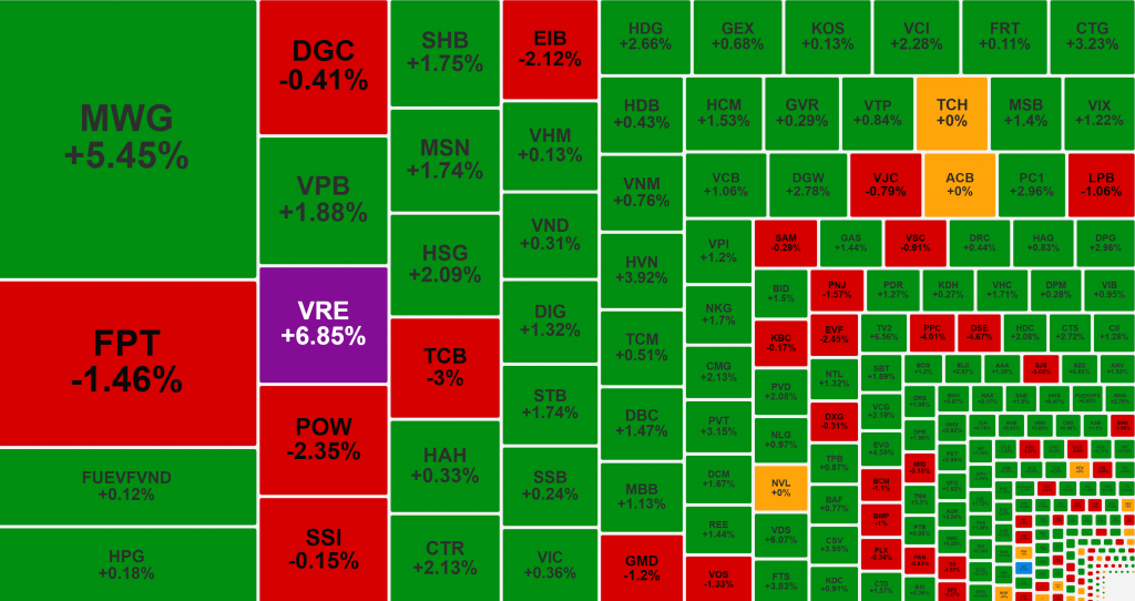 VN-Index hồi phục, MWG về lại vùng giá 65.000 đồng/cp