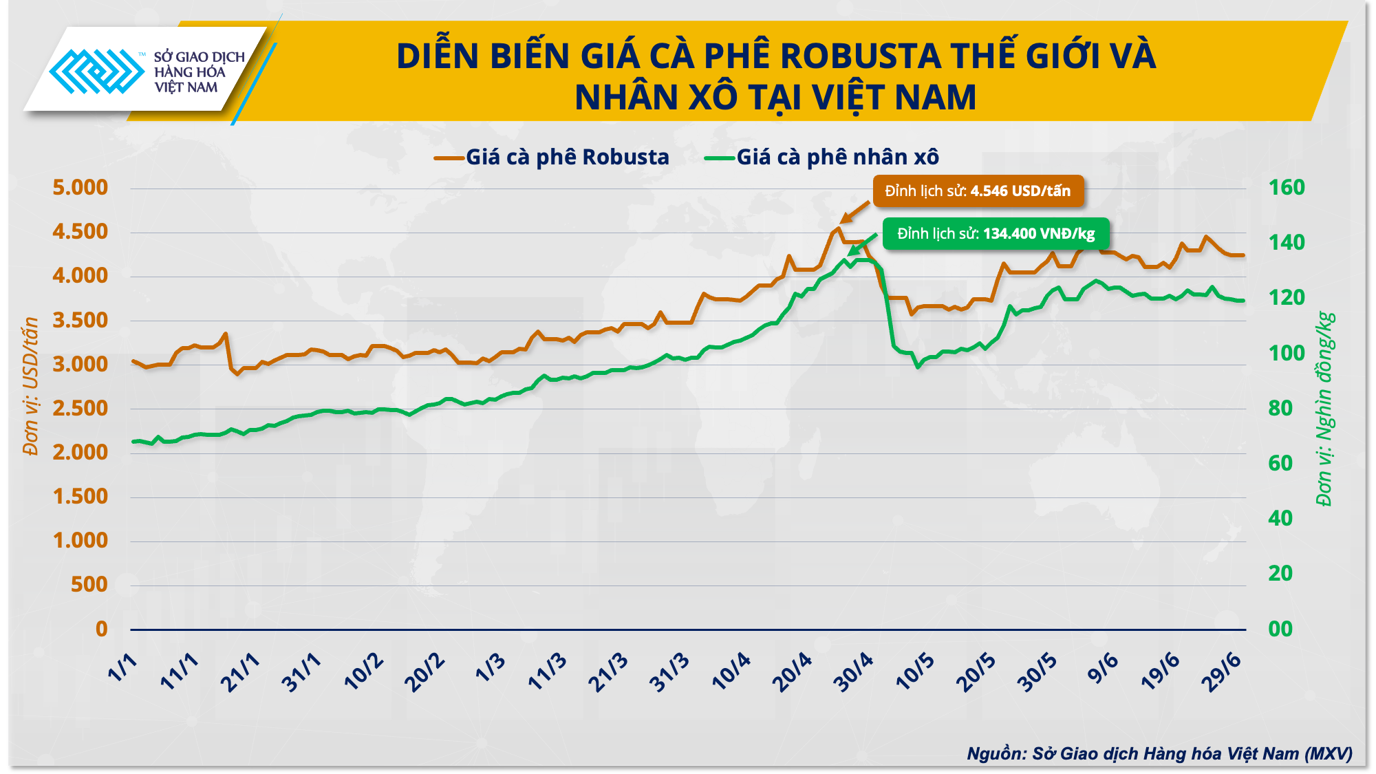 Hai kịch bản giá cà phê vào cuối năm 2024