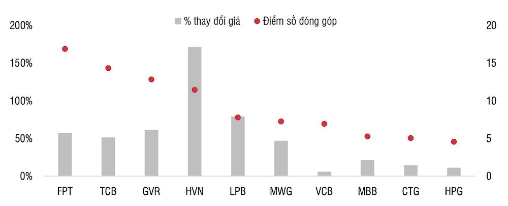 SSI: 'Cửa tăng' của VN-Index vẫn sáng trong nửa cuối năm