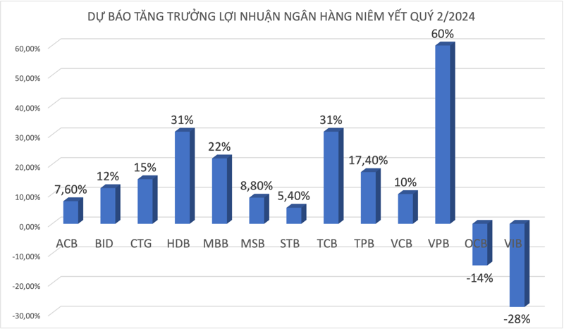 Lợi nhuận ngân hàng quý 2/2024: Cải thiện nhưng chưa rõ nét