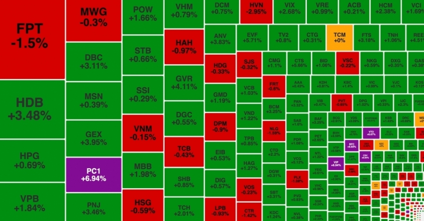 VN-Index vượt mốc 1.290 điểm, cổ phiếu điện 'phát sáng'