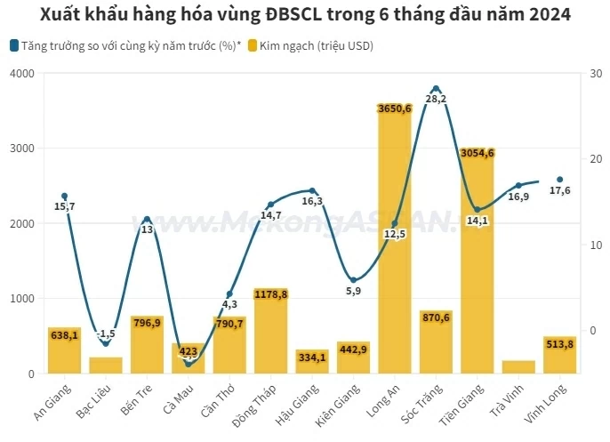 ĐBSCL xuất siêu 6,6 tỷ USD hàng hóa trong nửa đầu năm 2024