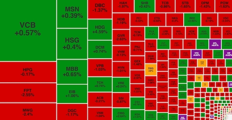 VN-Index lùi bước trước ngưỡng 1.300 điểm, khối ngoại miệt mài bán ròng FPT