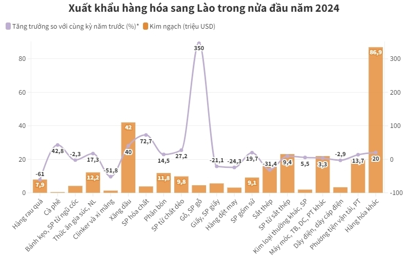 Thương mại Việt Nam - Lào đạt gần 1 tỷ USD trong nửa đầu năm 2024