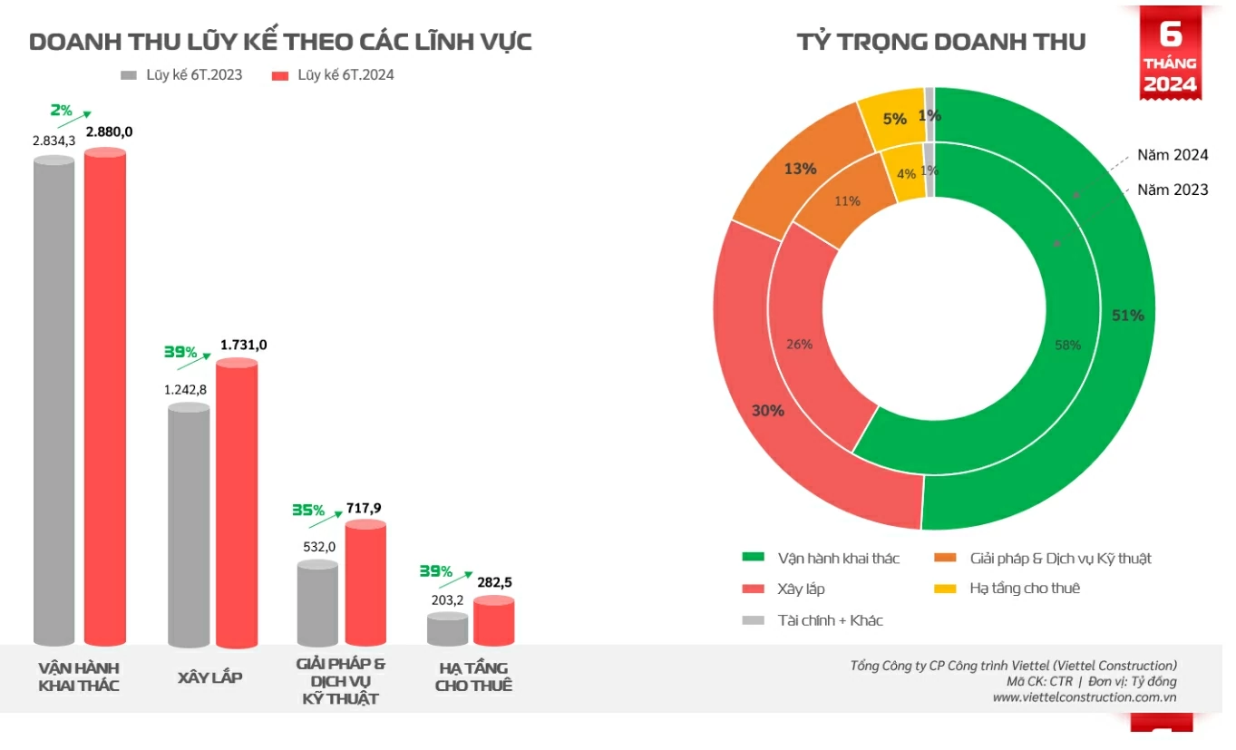 Viettel Construction báo lãi hơn 300 tỷ đồng trong 6 tháng đầu năm