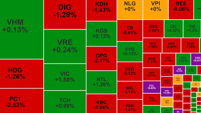 Khối ngoại lại bán ròng mạnh, VIC gồng gánh thị trường rồi đuối sức