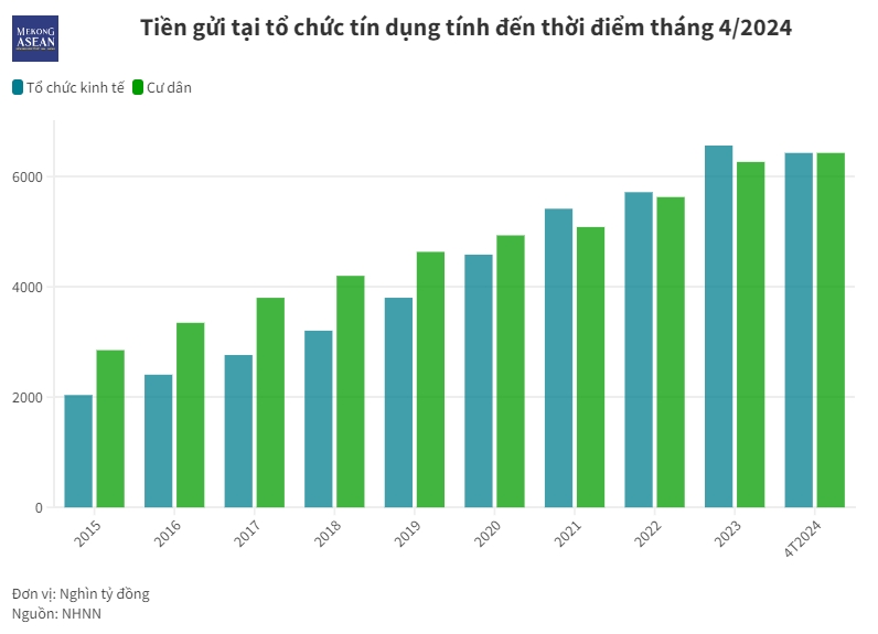 Lượng tiền gửi của khách hàng đạt hơn 13,4 triệu tỷ đồng sau 4 tháng