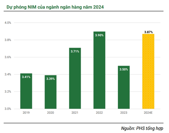 Tăng trưởng tín dụng cả năm 2024 dự đoán sẽ đạt mức 13-14%