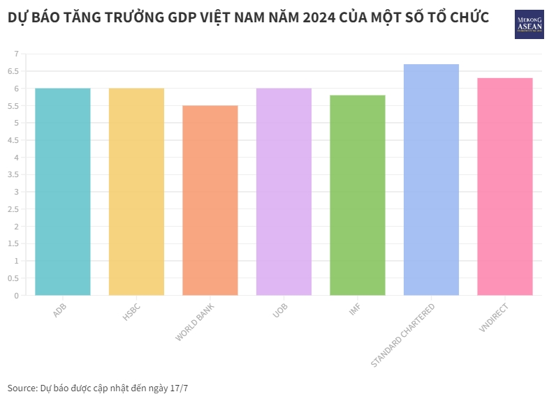 ADB nâng dự báo tăng trưởng châu Á năm 2024, duy trì lạc quan với Việt Nam