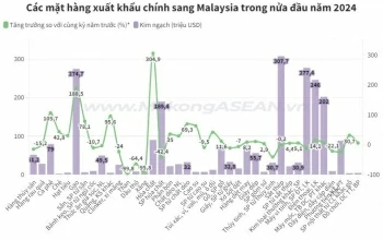 Lượng tăng nhưng kim ngạch xuất khẩu sắt thép sang Malaysia lại 'đi lùi'