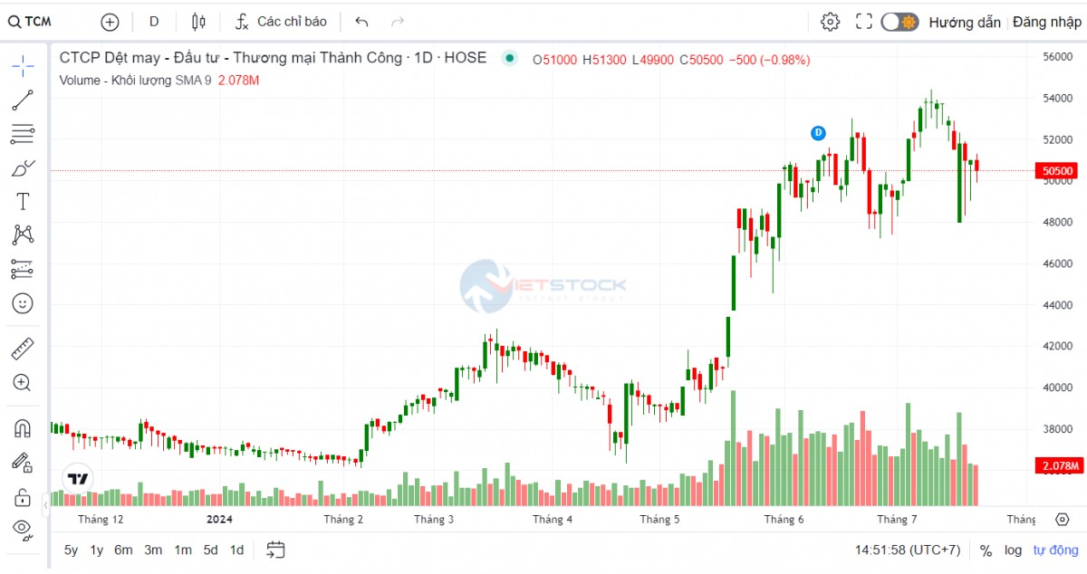 Dệt may TCM hoàn thành 85% kế hoạch lợi nhuận, sẵn đơn hàng cho nửa cuối năm