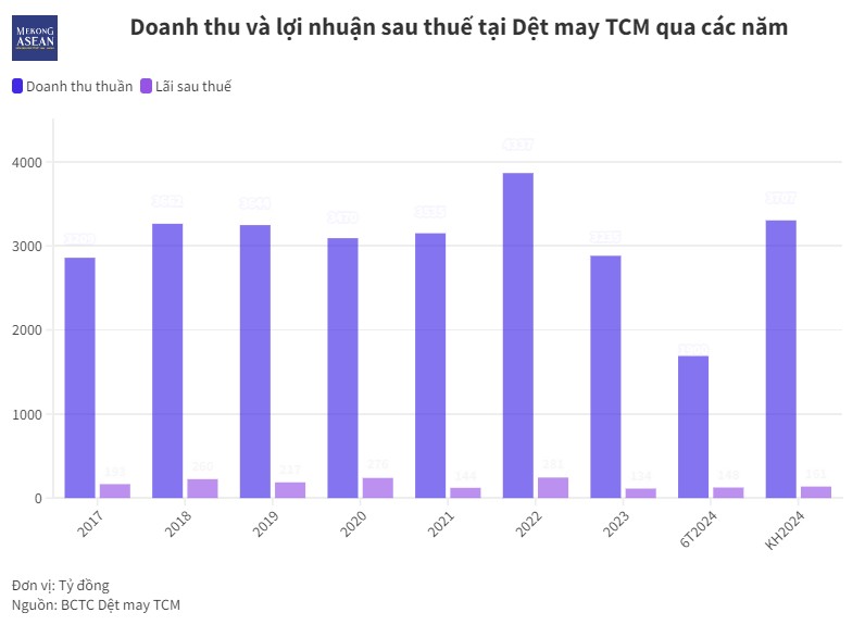 Dệt may TCM hoàn thành 85% kế hoạch lợi nhuận, sẵn đơn hàng cho nửa cuối năm