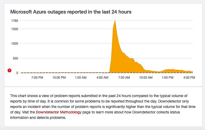 Lượng người dùng báo lỗi liên quan đến dịch vụ đám mây Azure của Microsoft tăng vọt sáng 19/7 trên DownDetector.