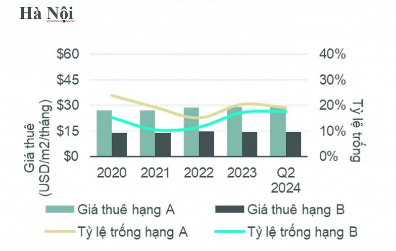 Hà Nội có nguy cơ 'ế' nhiều văn phòng cho thuê nửa cuối năm 2024