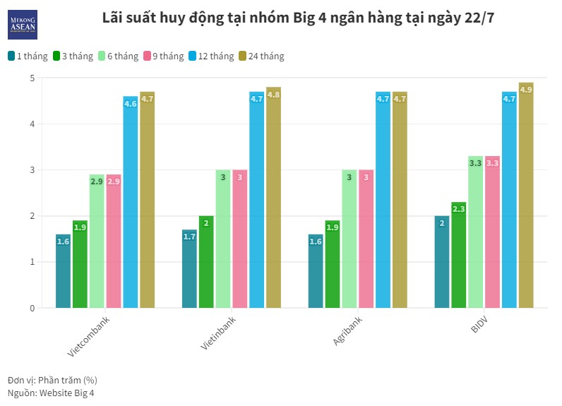 BIDV tăng lãi suất tiền gửi, nhóm Big 4 đang niêm yết lãi suất ra sao?