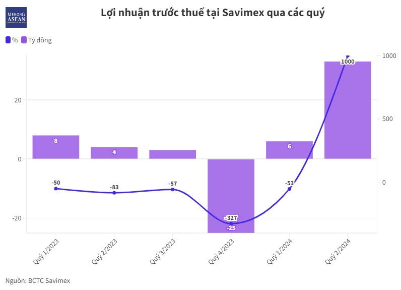 Savimex lấy lại đà tăng trưởng lợi nhuận sau nhiều quý sụt giảm