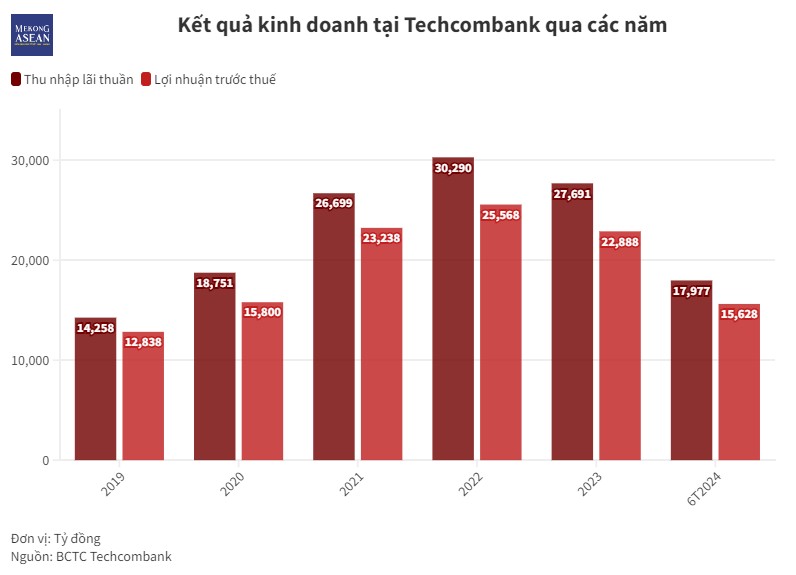 Tăng mạnh chi phí dự phòng, Techcombank vẫn lãi lớn trong nửa đầu năm