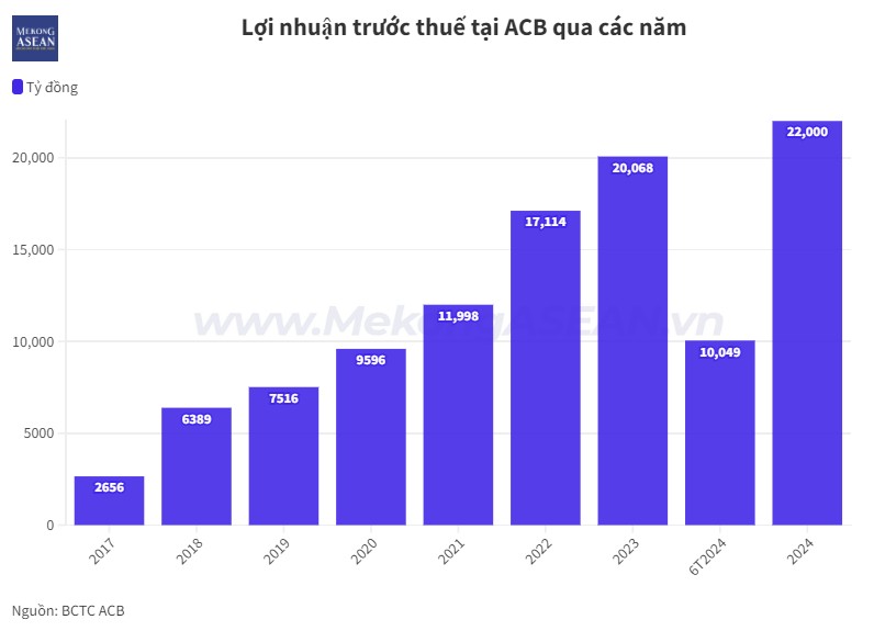 ACB lãi hơn 5.600 tỷ đồng trong quý 2, tỷ lệ nợ xấu nhích lên 1,5%