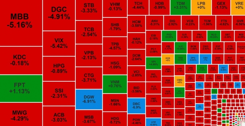 VN-Index bị 'đánh úp' cuối phiên, một mã bất động sản ngược dòng lập đỉnh