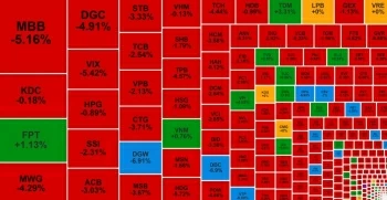 VN-Index bị 'đánh úp' cuối phiên, một mã bất động sản ngược dòng lập đỉnh