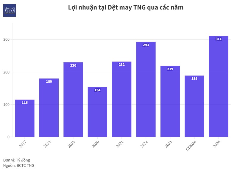 Mở rộng thị trường xuất khẩu, Dệt may TNG báo lãi tăng mạnh trong quý 2