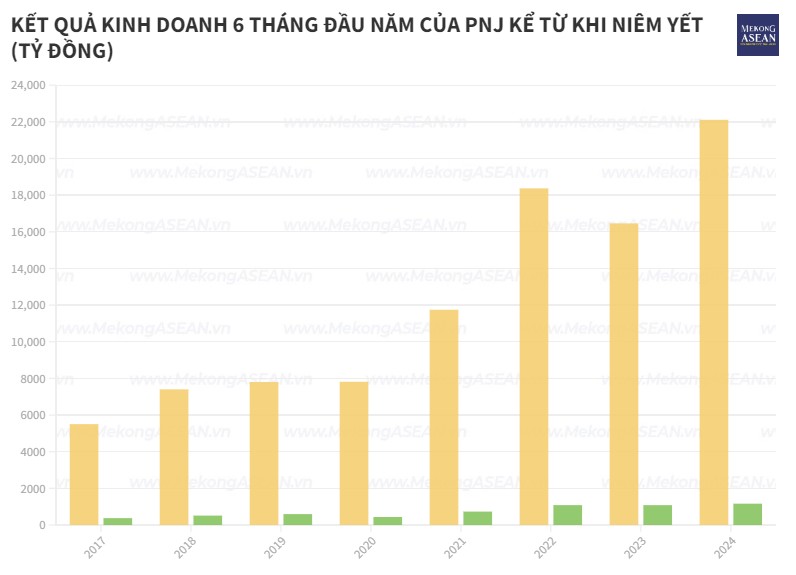 Doanh thu kỷ lục, biên lợi nhuận PNJ vẫn thu hẹp do 'sức nóng' của vàng