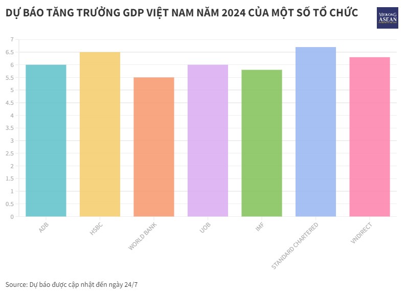 HSBC nâng dự báo tăng trưởng GDP Việt Nam lên 6,5%, dẫn đầu khu vực năm 2024