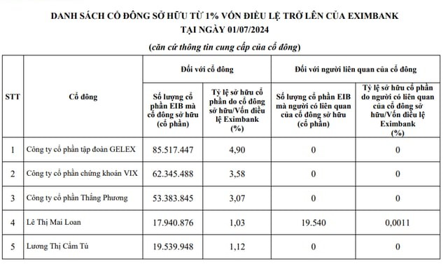 Eximbank cập nhật danh sách cổ đông có tỷ lệ sở hữu lớn