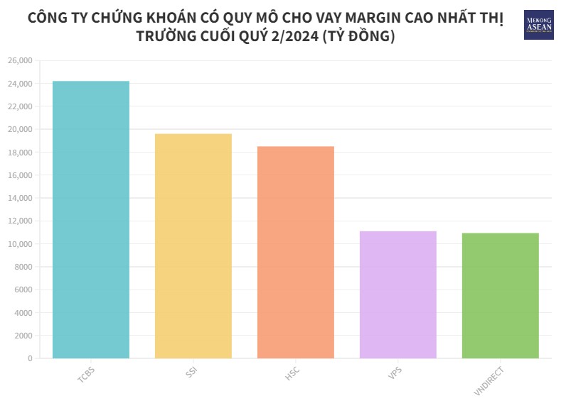 Công ty chứng khoán nào đang cho vay margin nhiều nhất?