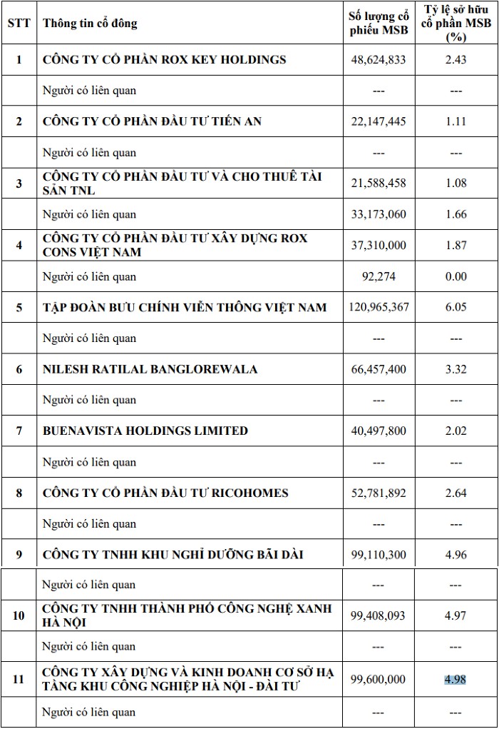 MSB công bố danh sách nhóm cổ đông nắm giữ vốn trên 1%