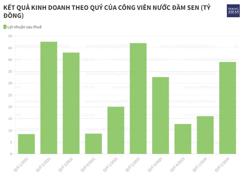 Công viên nước Đầm Sen báo lãi 'đi lùi', vẫn nói không với vay nợ