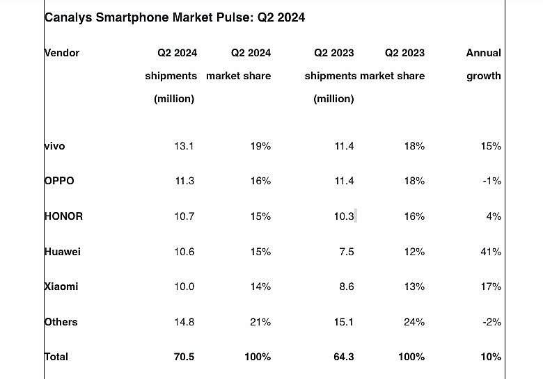 Thị phần smartphone tại Trung Quốc quý 2/2024. Ảnh: Theo Canalys.