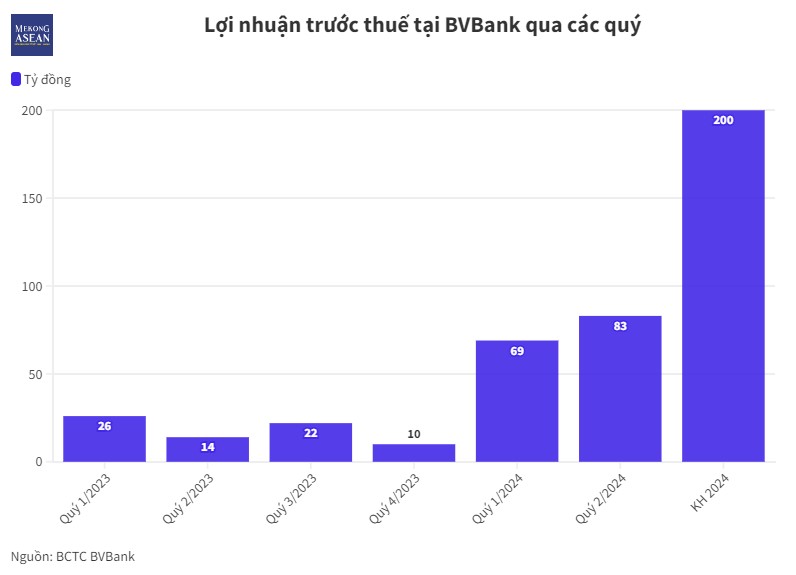 Tín dụng BVBank tăng trưởng dương trở lại trong quý 2/2024