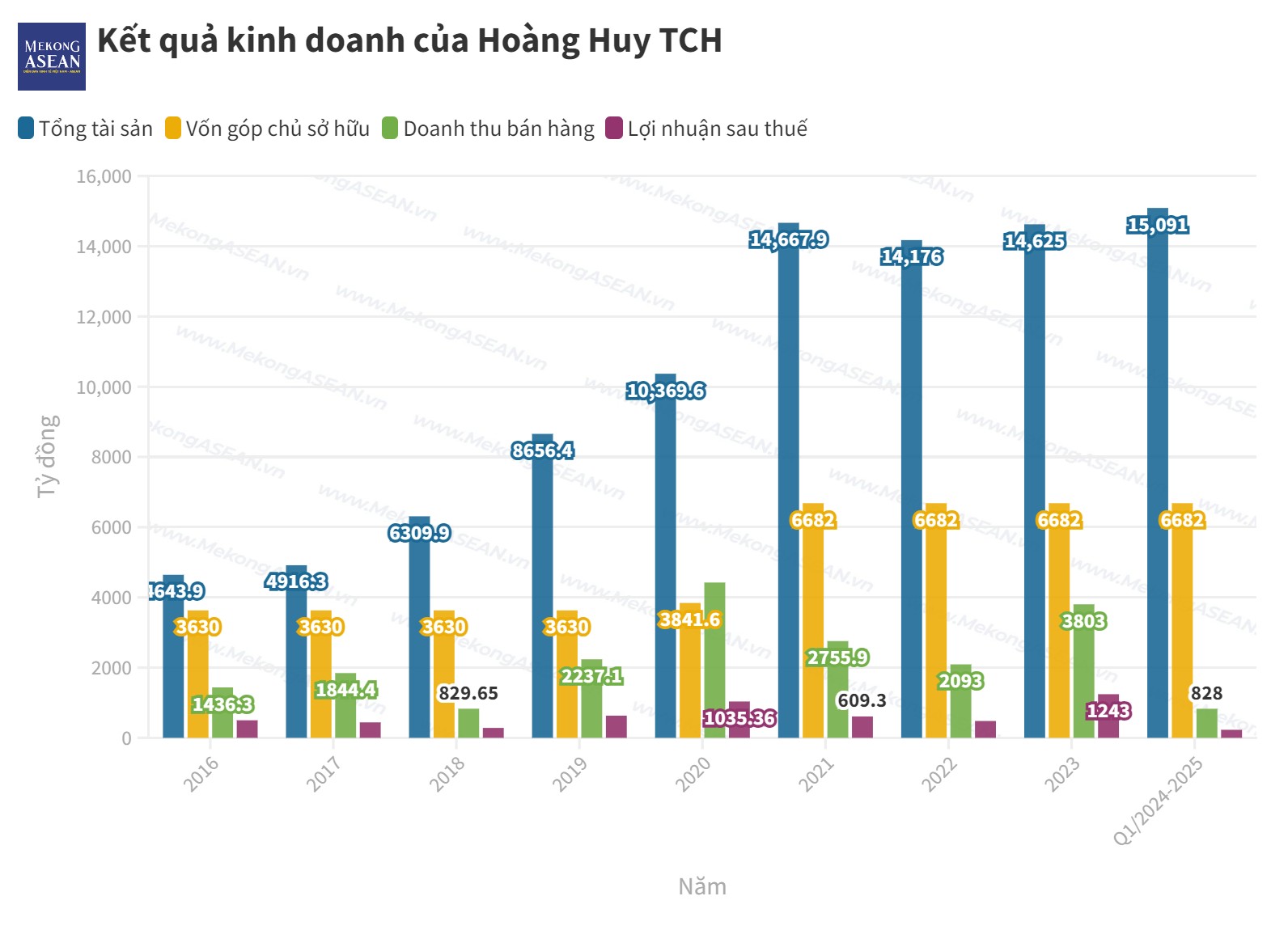 Doanh thu bất động sản cao gấp 3 cùng kỳ, TCH tiếp tục lãi lớn