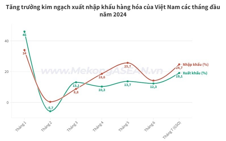 Việt Nam có tháng thứ 5 liên tiếp tăng trưởng thương mại