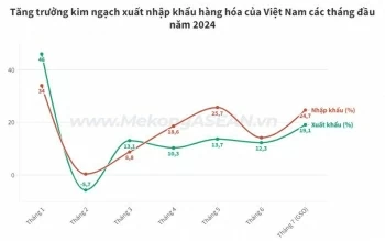Việt Nam có tháng thứ 5 liên tiếp tăng trưởng thương mại