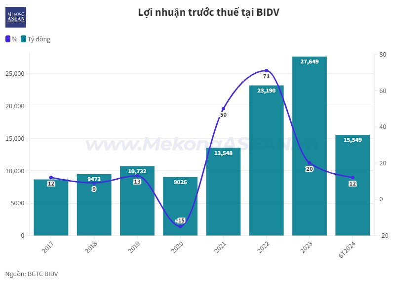 Tổng tài sản của BIDV vượt 2,5 triệu tỷ đồng, nợ xấu tăng lên 1,52%