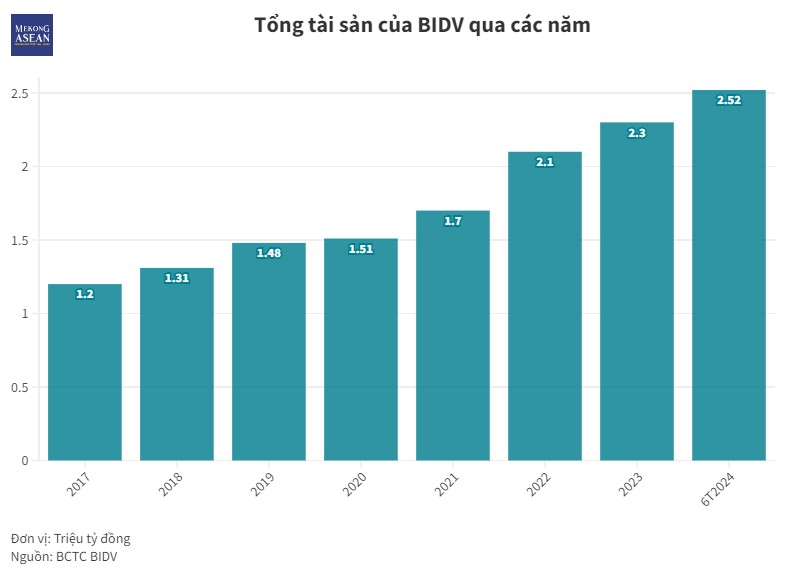 Tổng tài sản của BIDV vượt 2,5 triệu tỷ đồng, nợ xấu tăng lên 1,52%