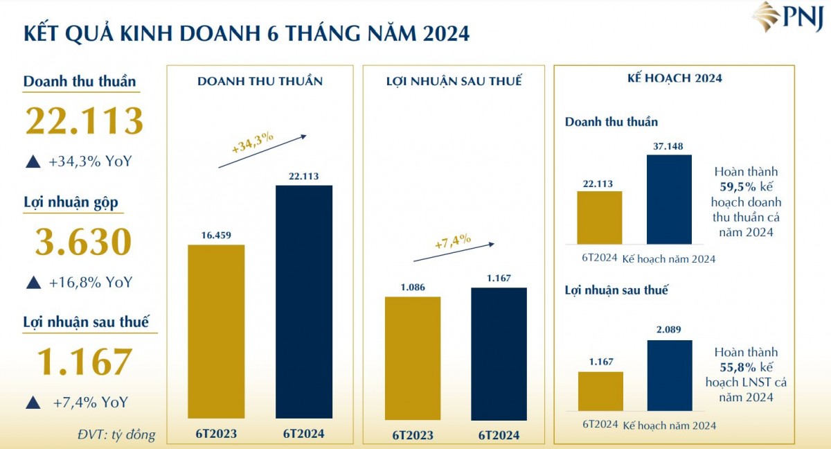 Giảm mạnh nợ vay, tổng tài sản PNJ về dưới ngưỡng 13.000 tỷ đồng