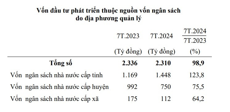 Hải Dương: Phân bổ và giải ngân vốn đầu tư công gặp một số khó khăn