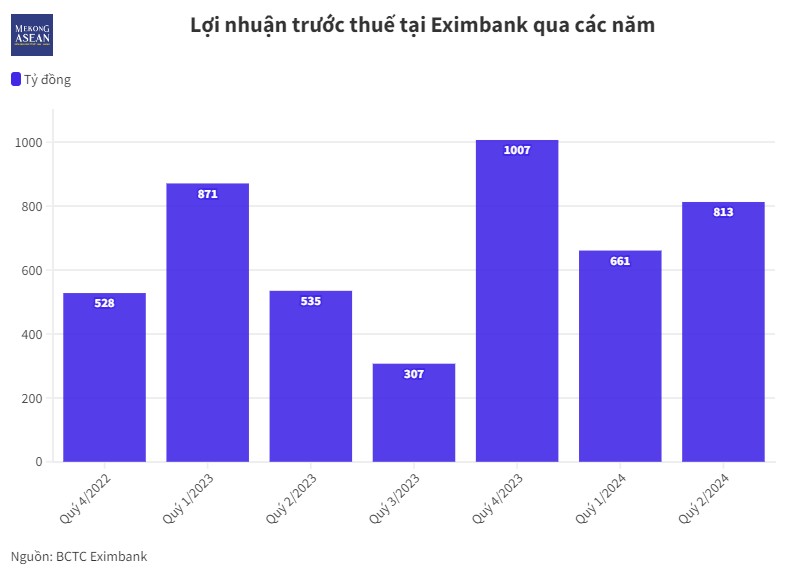 Eximbank lợi nhuận trước thuế quý 2 tăng 52%, còn cách xa mục tiêu cả năm