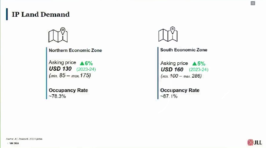 Thống kê giá thuê bất động sản công nghiệp những tháng đầu năm 2024.