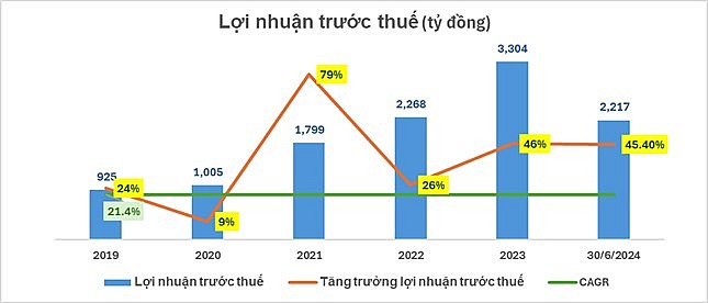 Nam A Bank: Lợi nhuận bứt phá, hoàn thành hơn 55% kế hoạch năm 2024