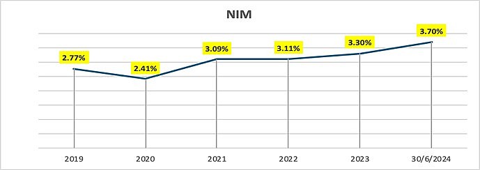 Nam A Bank: Lợi nhuận bứt phá, hoàn thành hơn 55% kế hoạch năm 2024