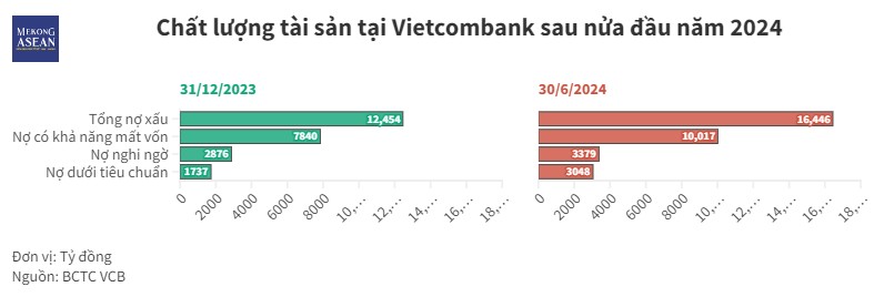 Vietcombank tiếp tục giữ 'ngôi vương' về lợi nhuận ngành ngân hàng