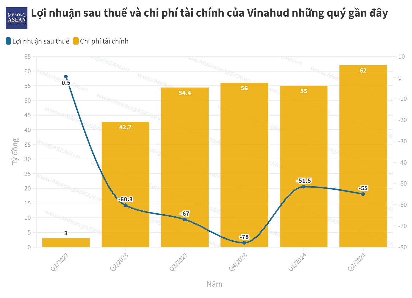 Nặng gánh lãi vay, Vinahud nâng lỗ lũy kế lên 240 tỷ đồng