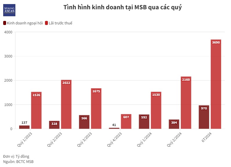 Nửa đầu năm 2024, MSB lãi nhờ kinh doanh ngoại hối và đa dạng nguồn thu