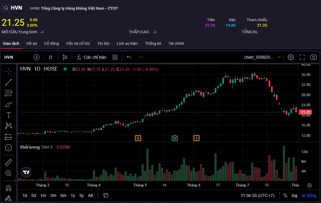 Biến động giá cổ phiếu HVN. Ảnh: SSI.